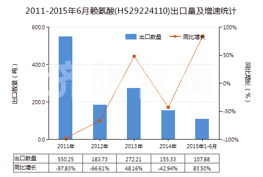 2011-2015年6月賴氨酸(HS29224110)出口量及增速統(tǒng)計